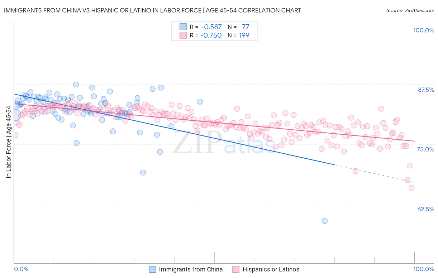 Immigrants from China vs Hispanic or Latino In Labor Force | Age 45-54