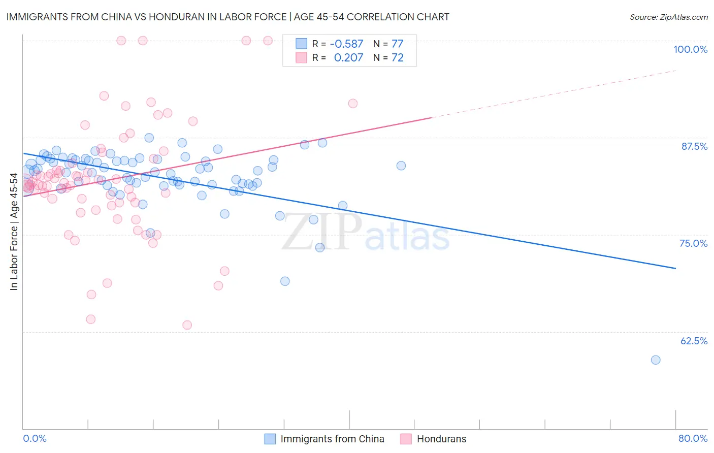 Immigrants from China vs Honduran In Labor Force | Age 45-54