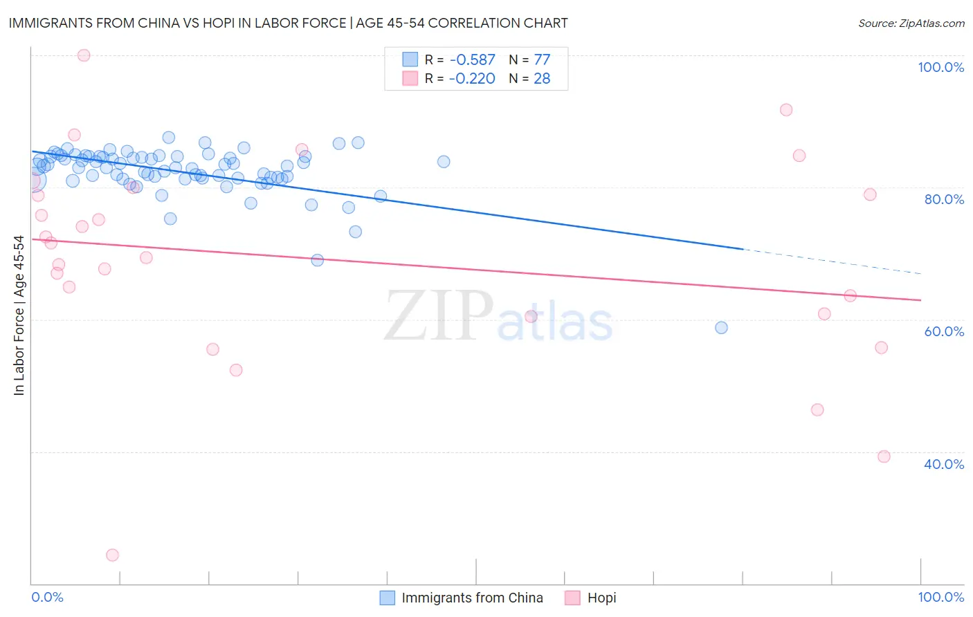 Immigrants from China vs Hopi In Labor Force | Age 45-54