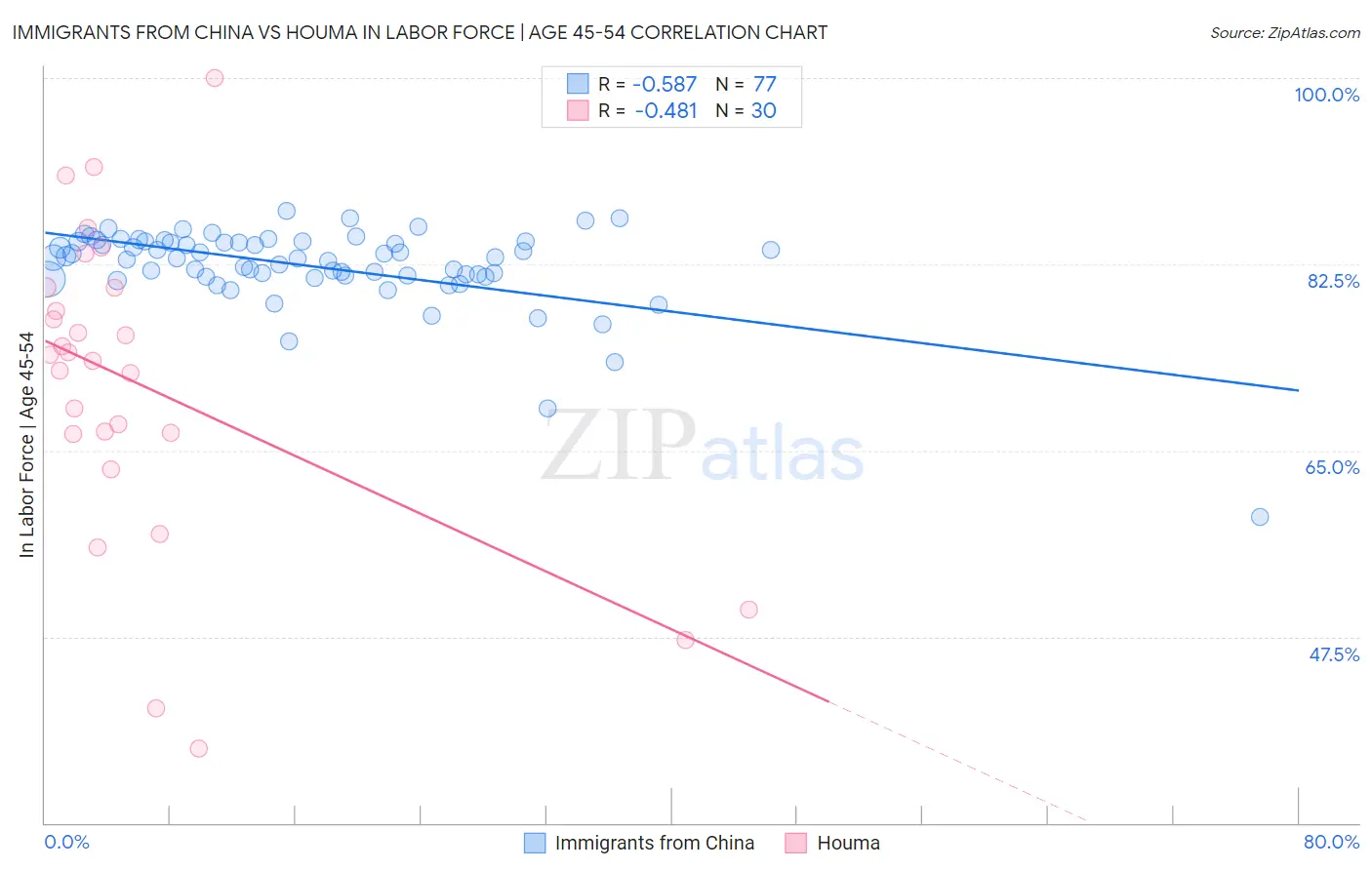 Immigrants from China vs Houma In Labor Force | Age 45-54
