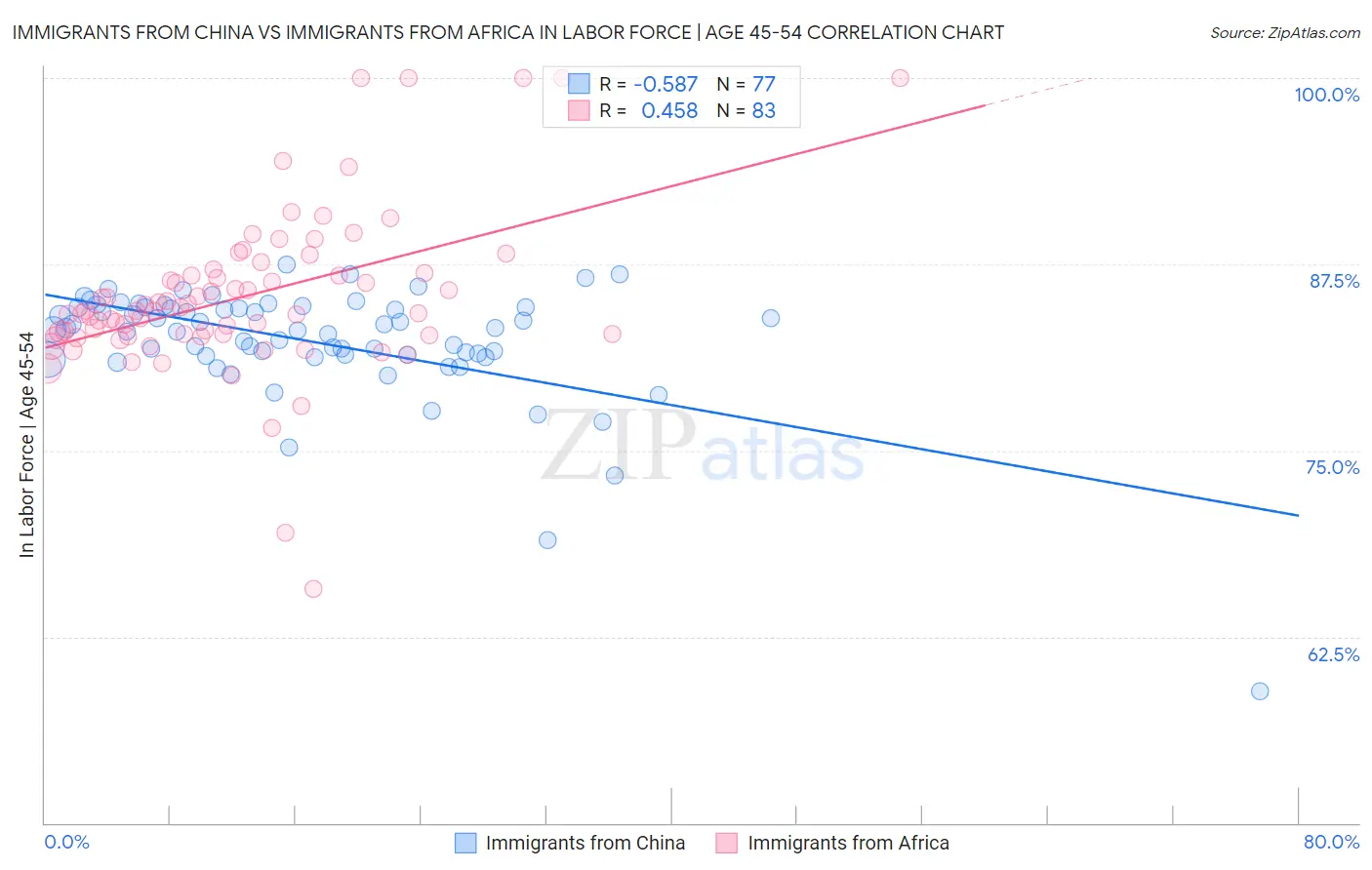 Immigrants from China vs Immigrants from Africa In Labor Force | Age 45-54