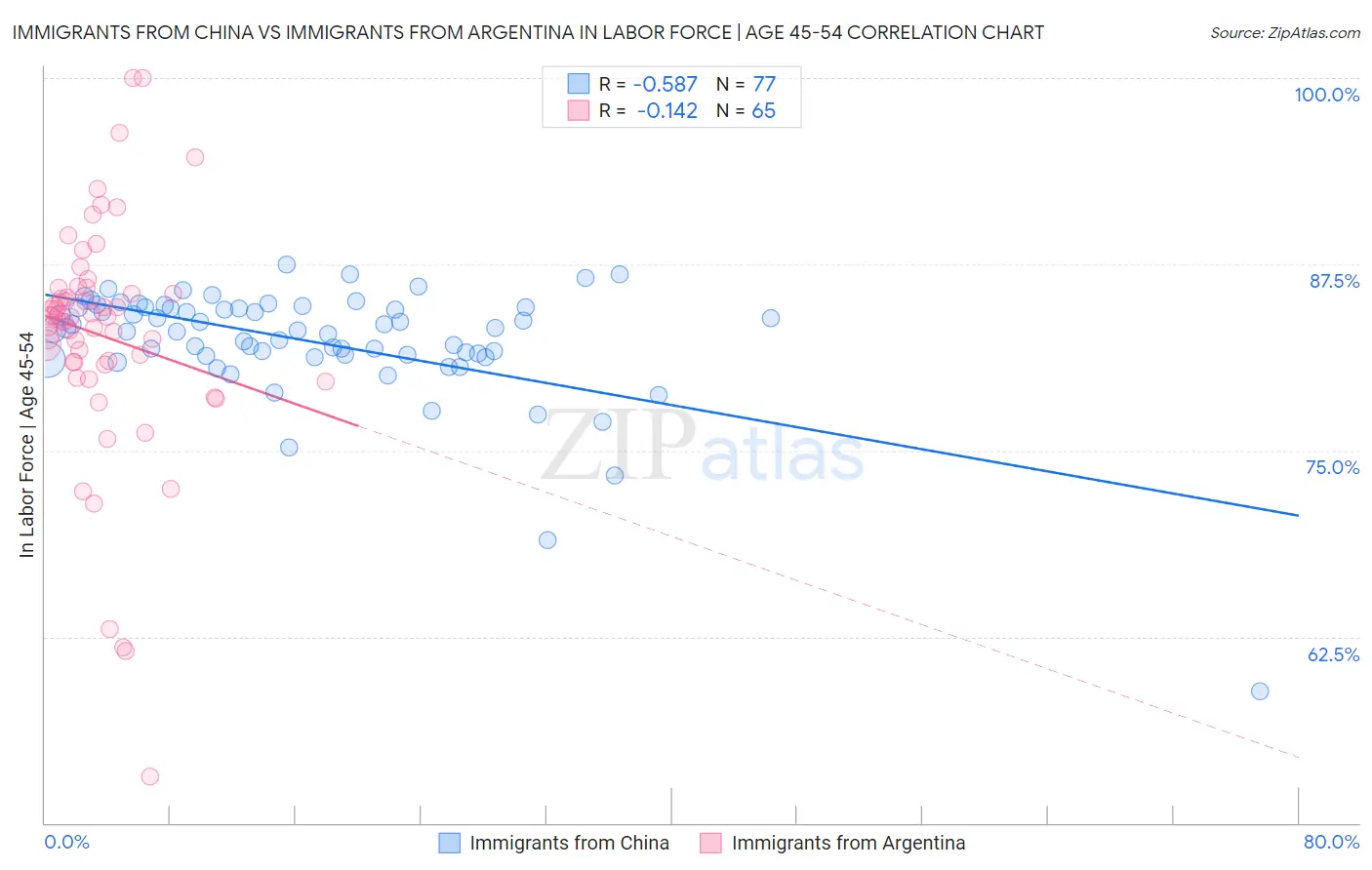 Immigrants from China vs Immigrants from Argentina In Labor Force | Age 45-54