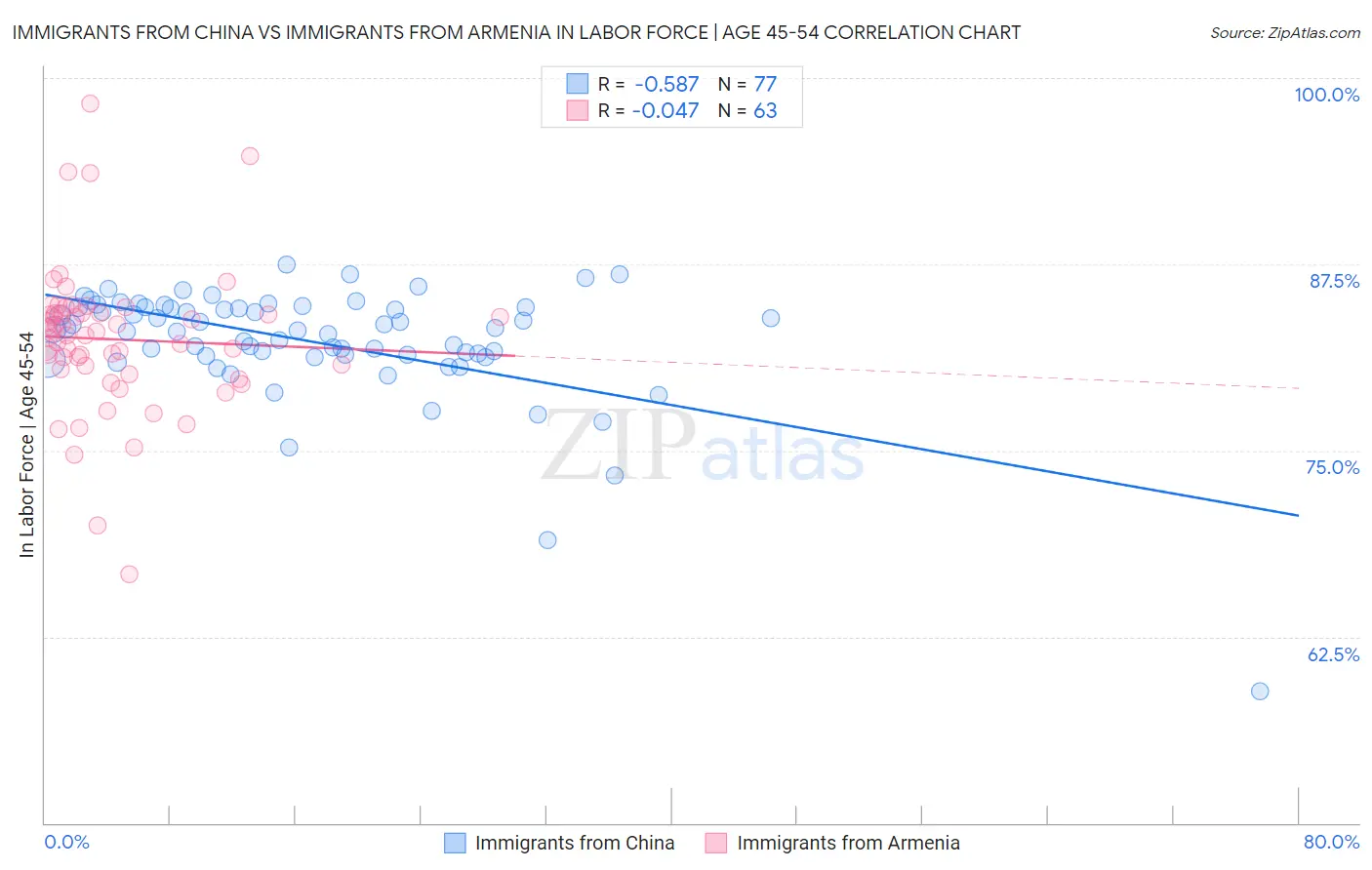 Immigrants from China vs Immigrants from Armenia In Labor Force | Age 45-54