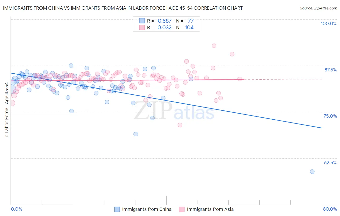 Immigrants from China vs Immigrants from Asia In Labor Force | Age 45-54