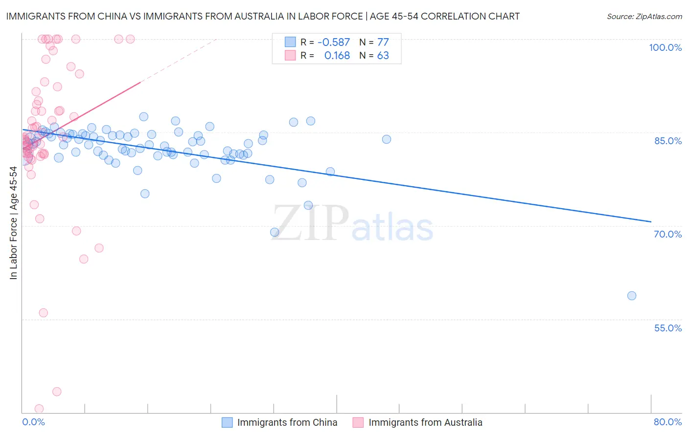 Immigrants from China vs Immigrants from Australia In Labor Force | Age 45-54
