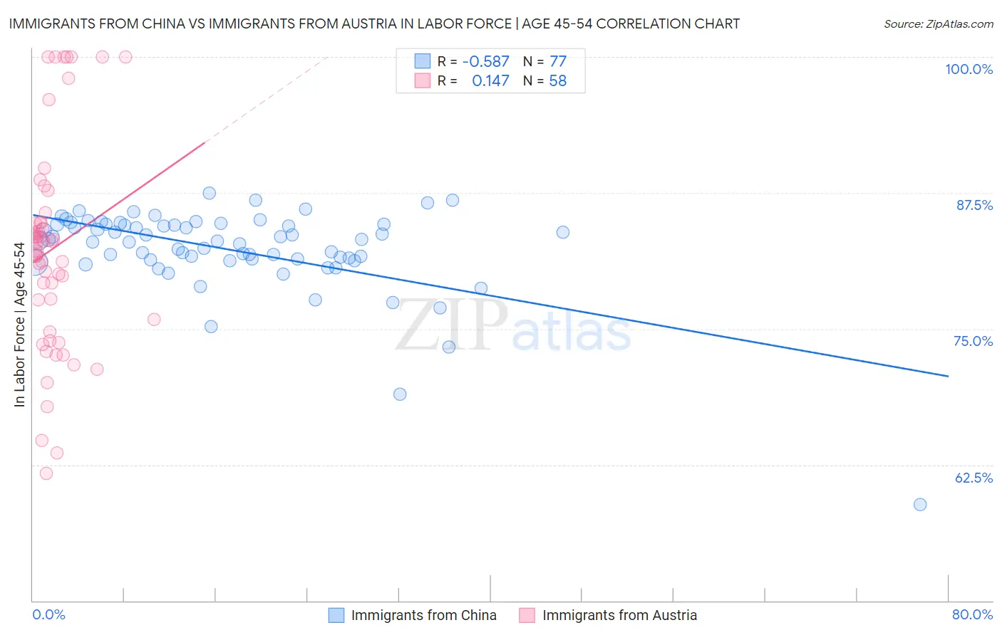 Immigrants from China vs Immigrants from Austria In Labor Force | Age 45-54