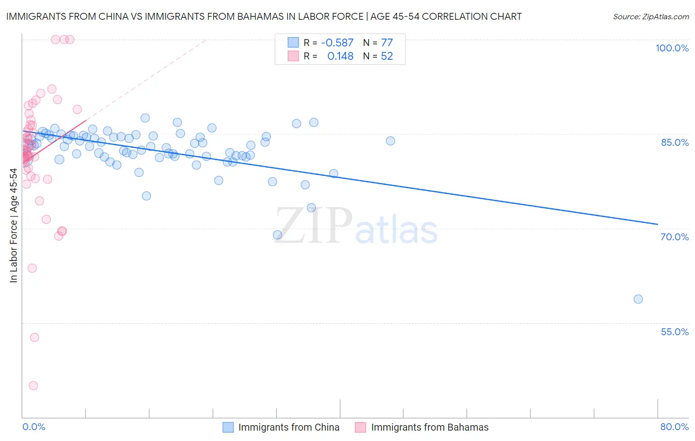 Immigrants from China vs Immigrants from Bahamas In Labor Force | Age 45-54