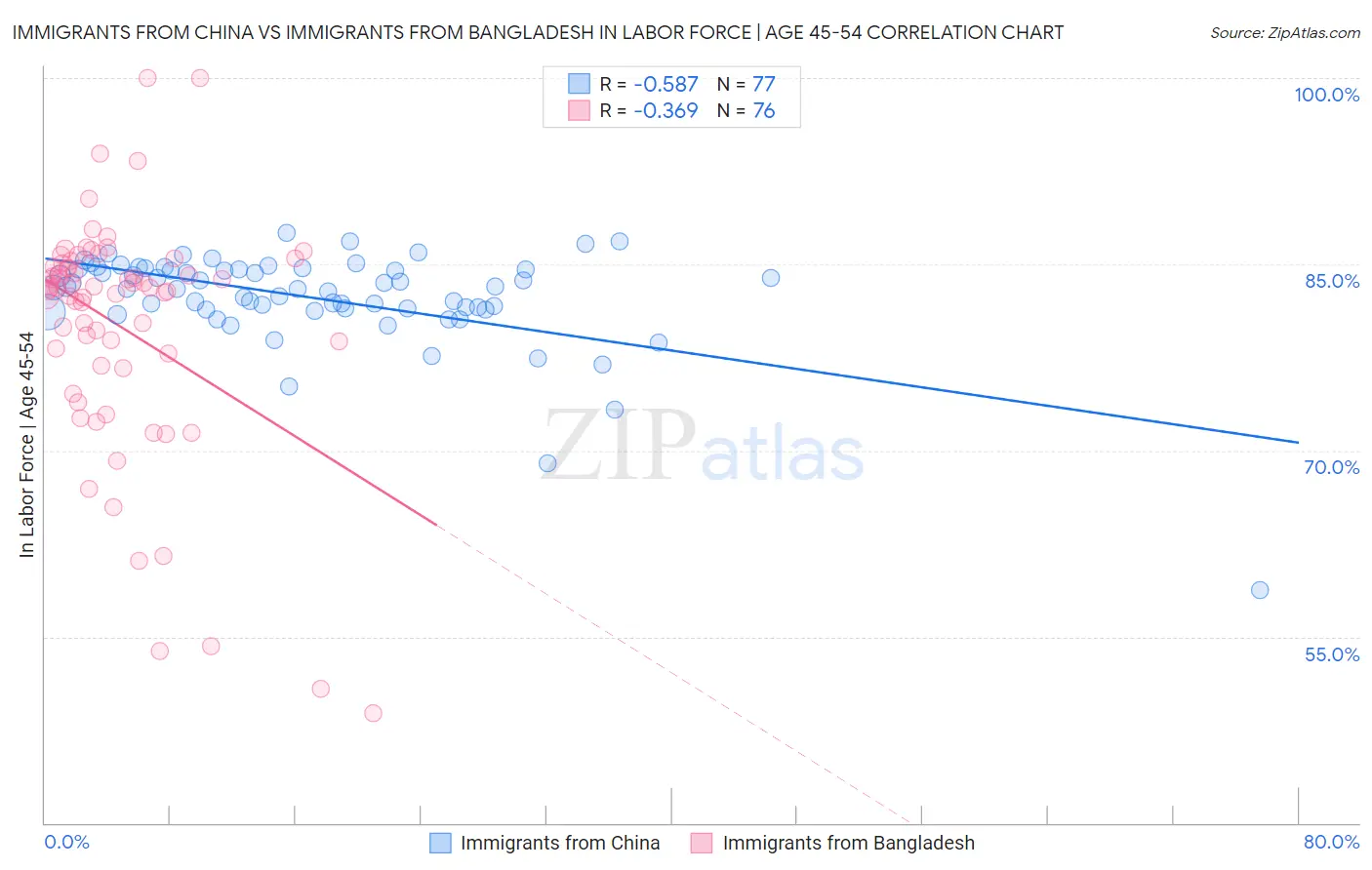 Immigrants from China vs Immigrants from Bangladesh In Labor Force | Age 45-54