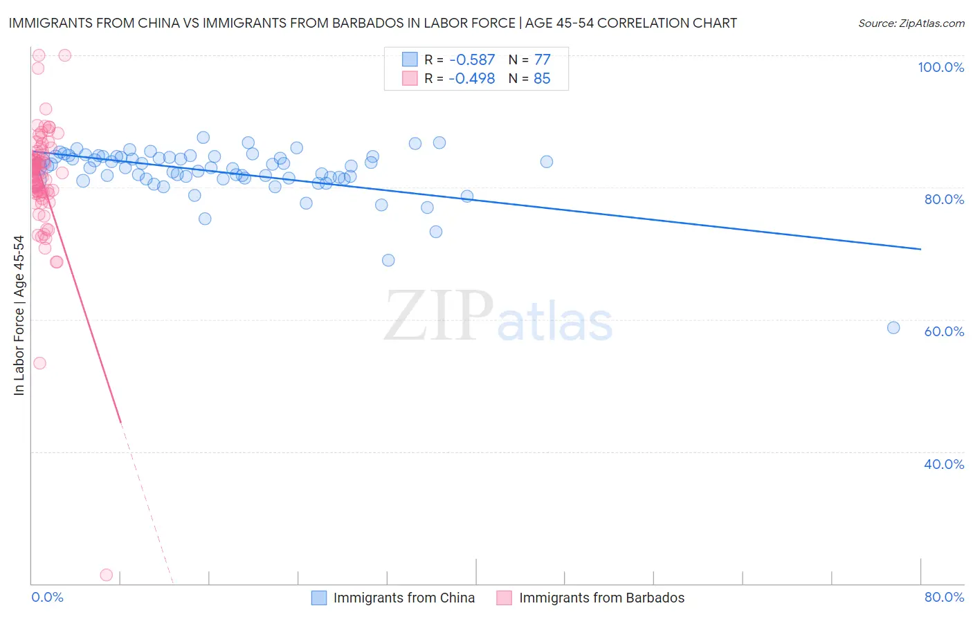 Immigrants from China vs Immigrants from Barbados In Labor Force | Age 45-54