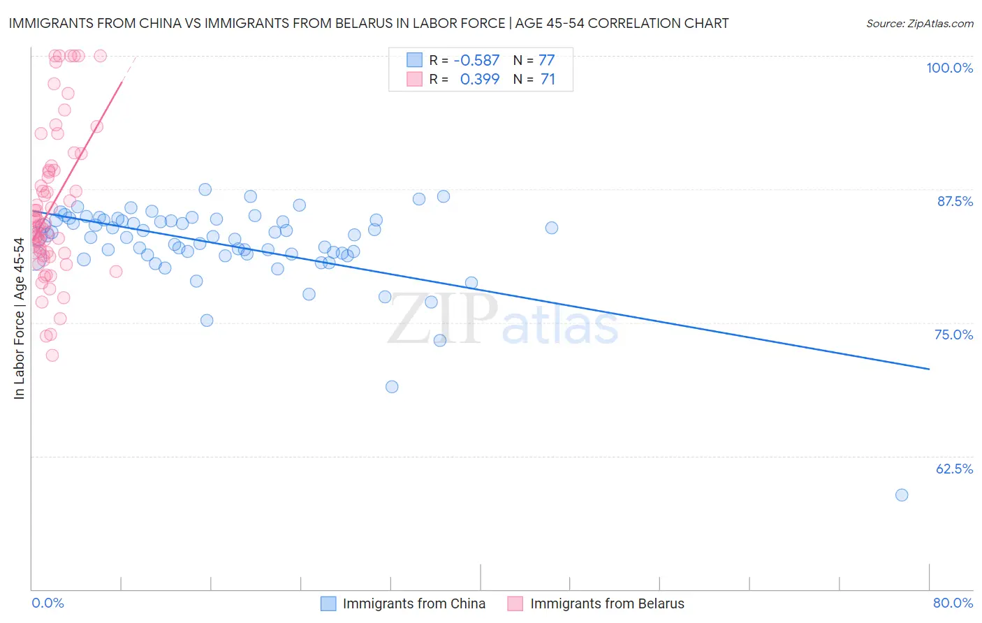 Immigrants from China vs Immigrants from Belarus In Labor Force | Age 45-54