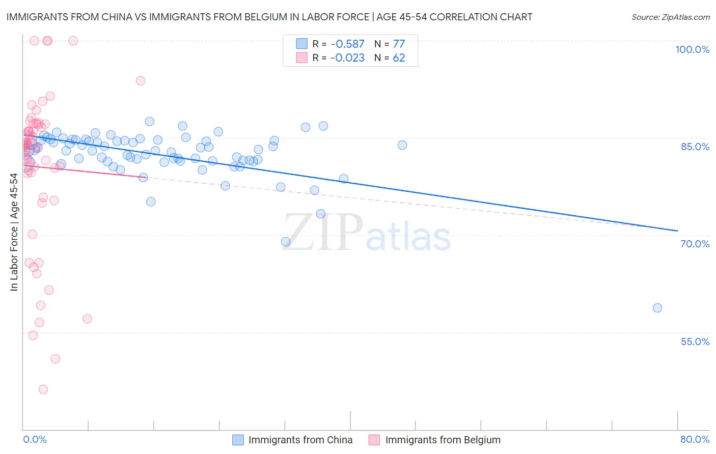Immigrants from China vs Immigrants from Belgium In Labor Force | Age 45-54