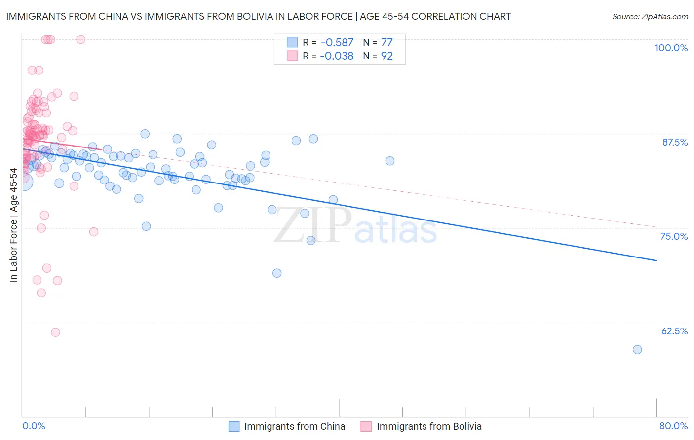 Immigrants from China vs Immigrants from Bolivia In Labor Force | Age 45-54
