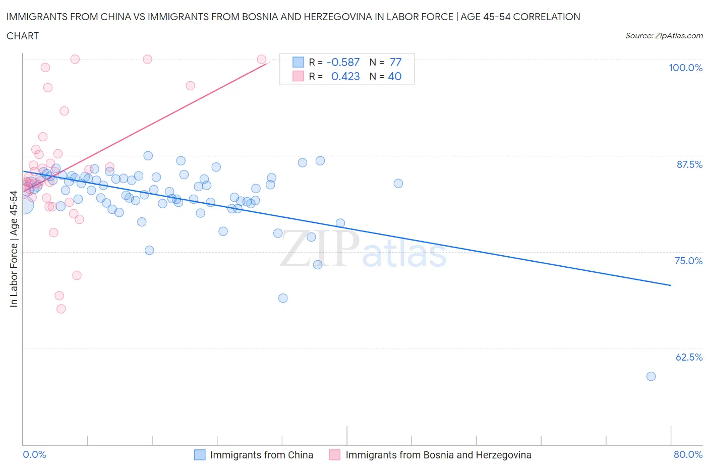 Immigrants from China vs Immigrants from Bosnia and Herzegovina In Labor Force | Age 45-54