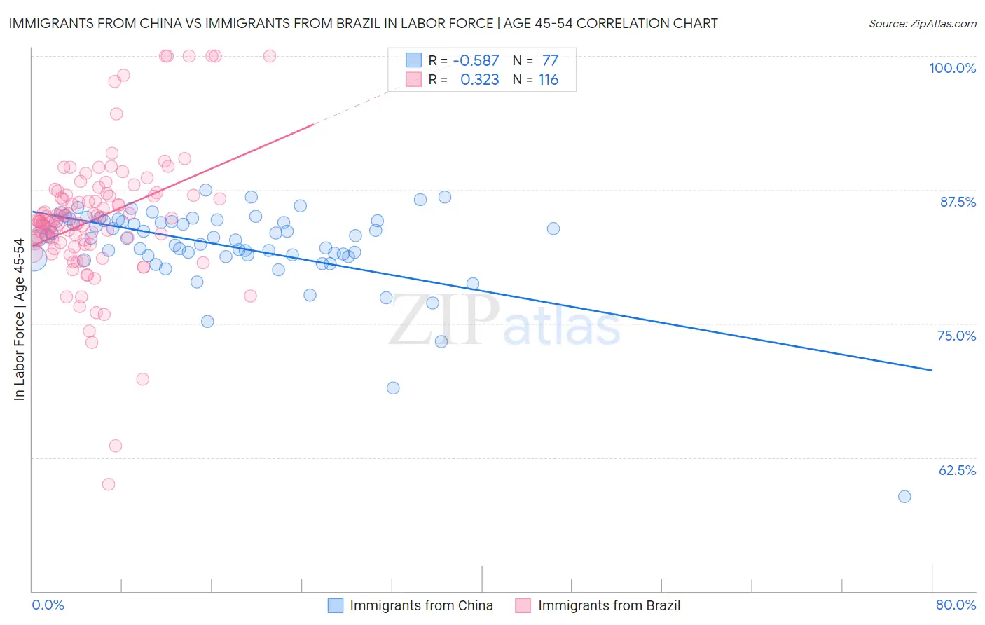 Immigrants from China vs Immigrants from Brazil In Labor Force | Age 45-54