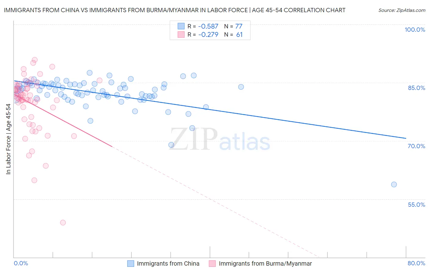 Immigrants from China vs Immigrants from Burma/Myanmar In Labor Force | Age 45-54