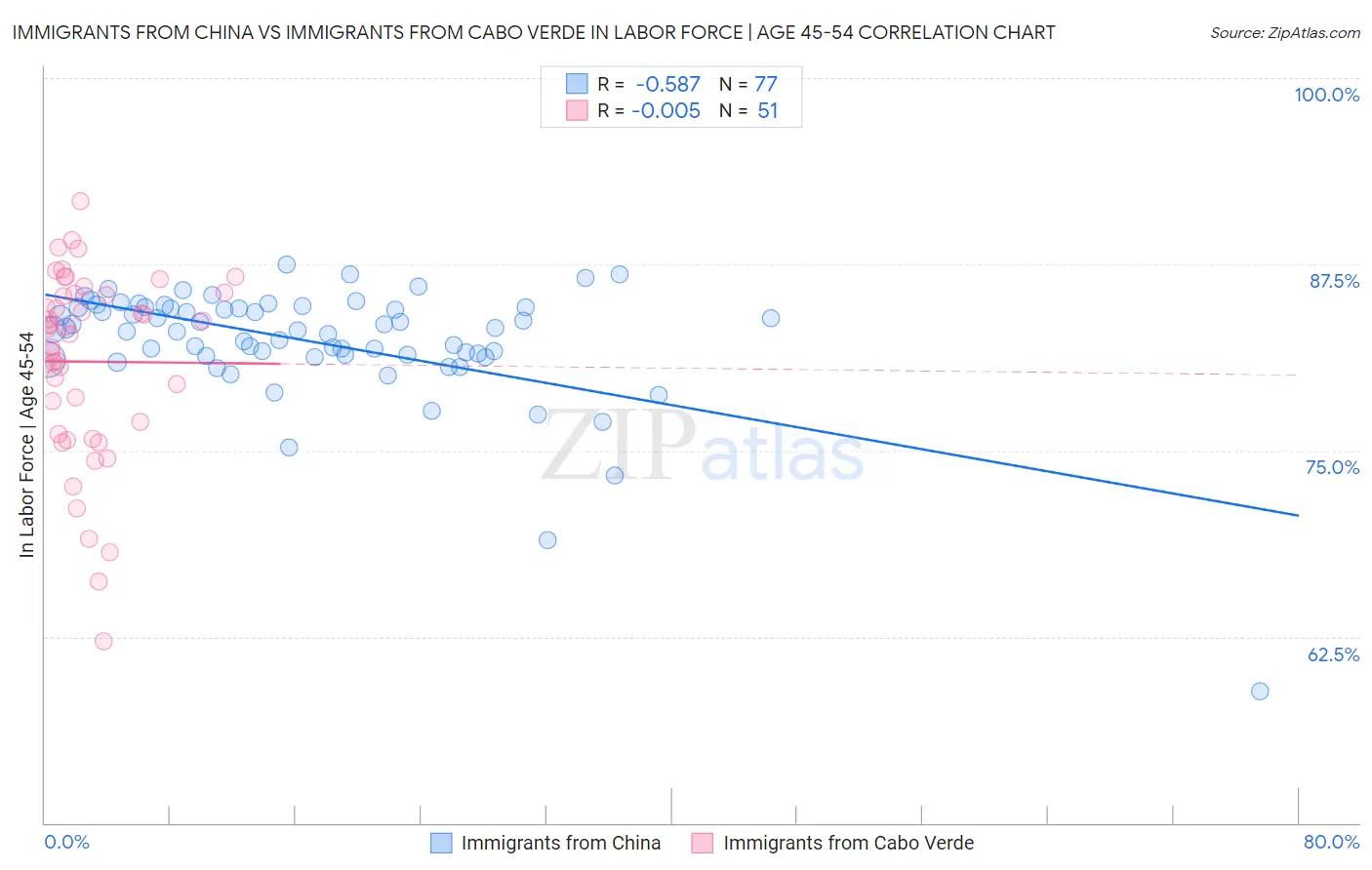 Immigrants from China vs Immigrants from Cabo Verde In Labor Force | Age 45-54