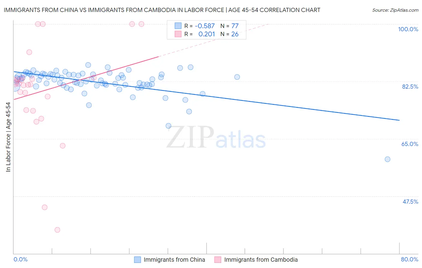 Immigrants from China vs Immigrants from Cambodia In Labor Force | Age 45-54