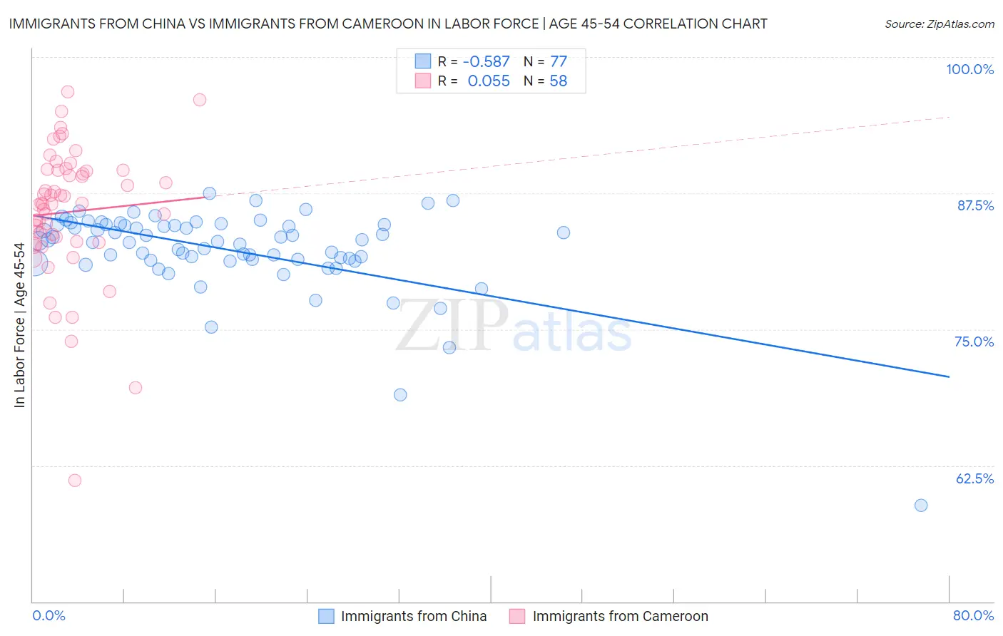Immigrants from China vs Immigrants from Cameroon In Labor Force | Age 45-54