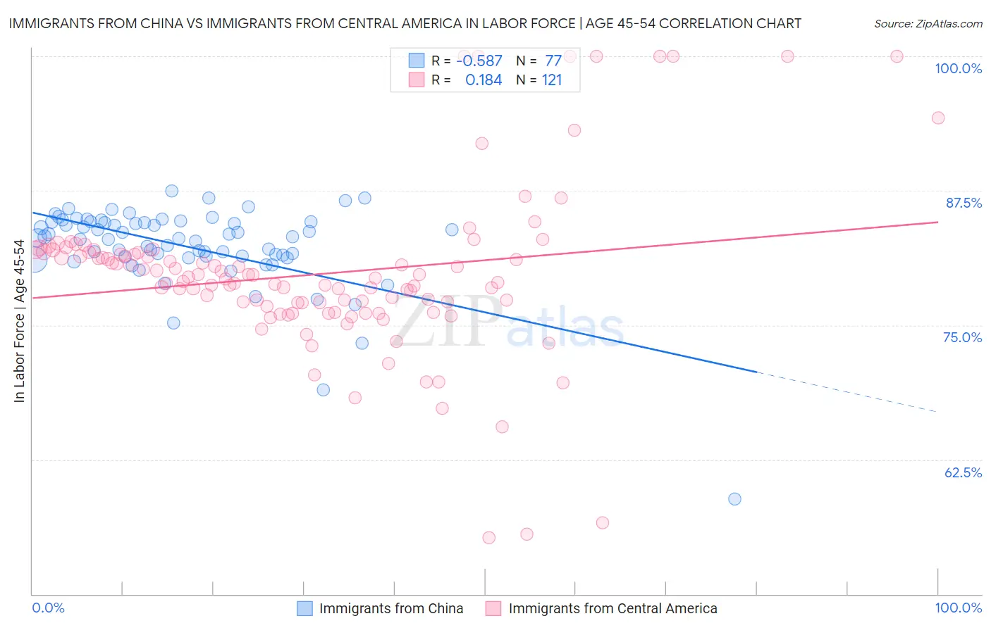 Immigrants from China vs Immigrants from Central America In Labor Force | Age 45-54