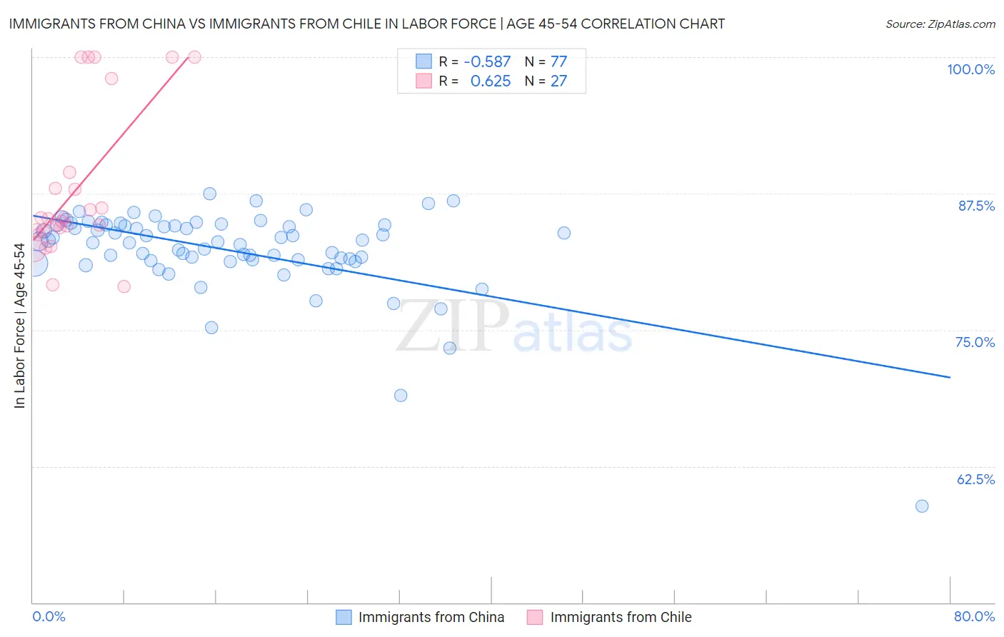 Immigrants from China vs Immigrants from Chile In Labor Force | Age 45-54