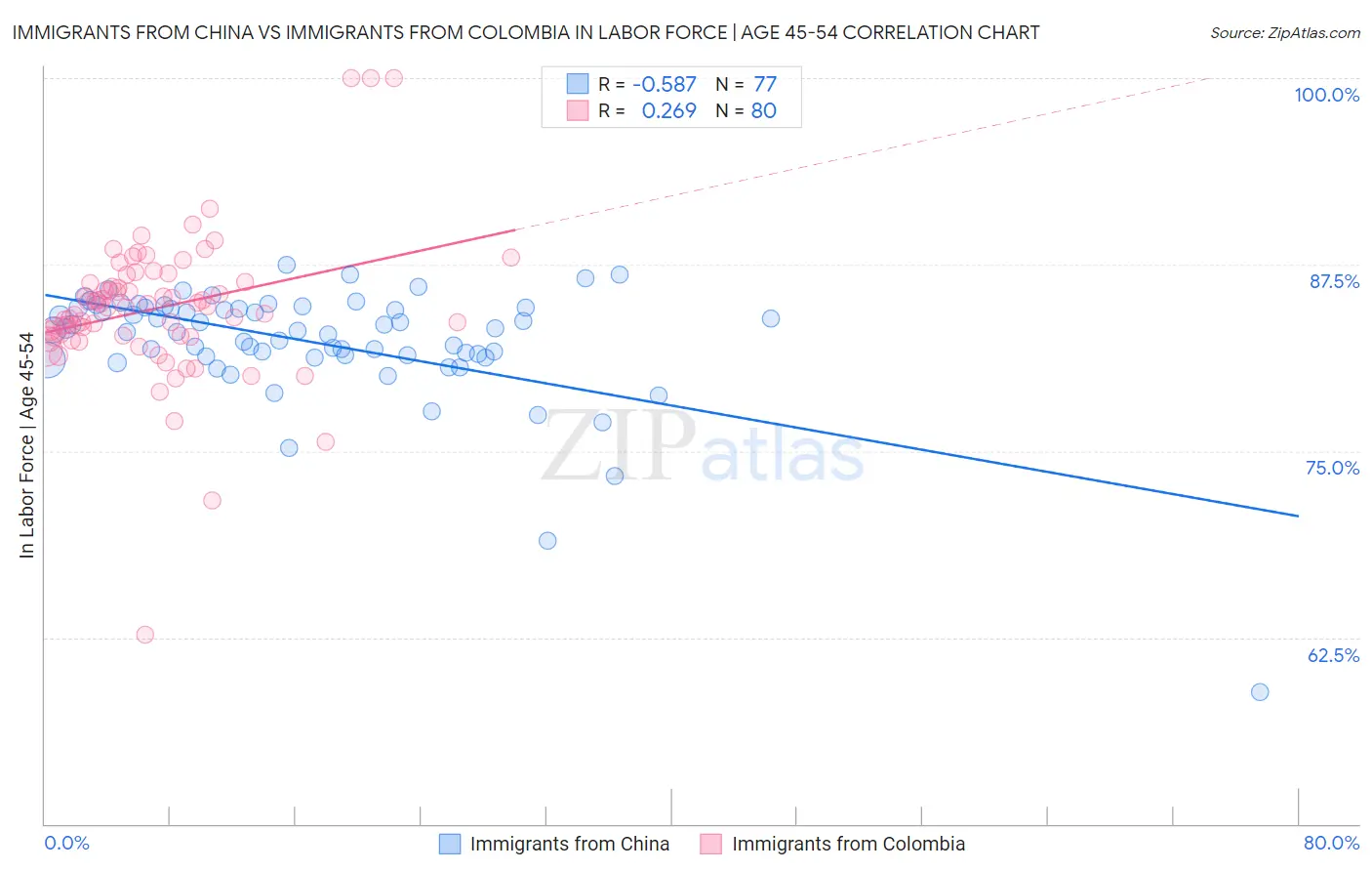 Immigrants from China vs Immigrants from Colombia In Labor Force | Age 45-54
