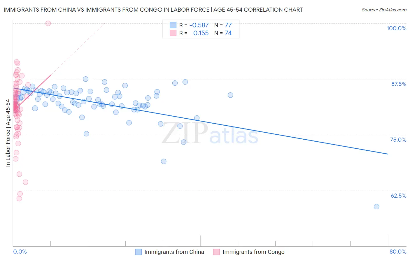 Immigrants from China vs Immigrants from Congo In Labor Force | Age 45-54