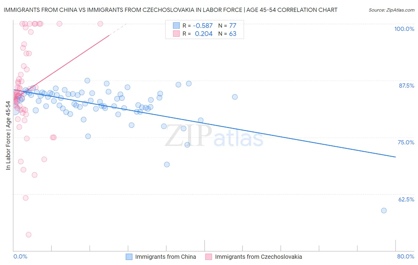 Immigrants from China vs Immigrants from Czechoslovakia In Labor Force | Age 45-54