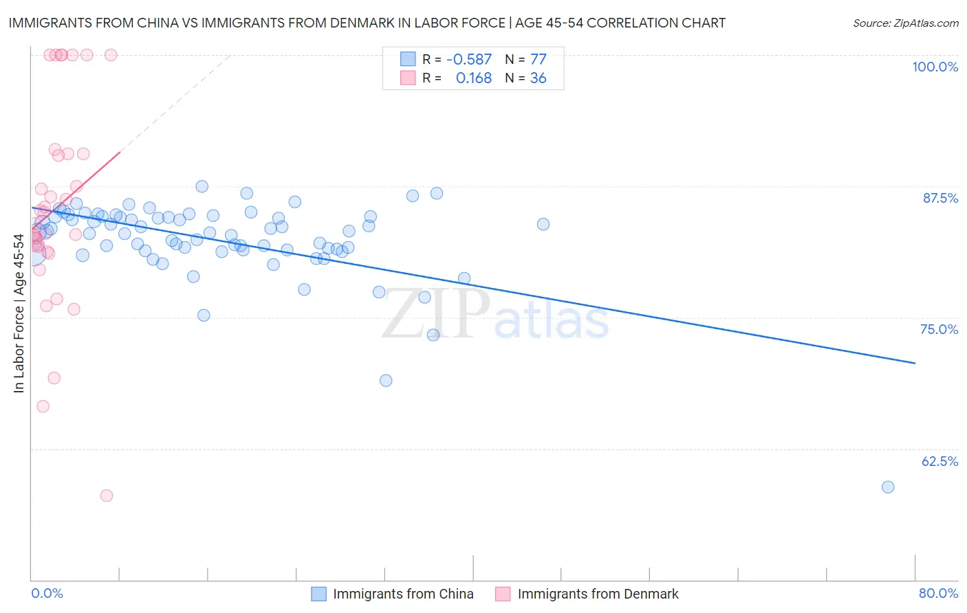 Immigrants from China vs Immigrants from Denmark In Labor Force | Age 45-54