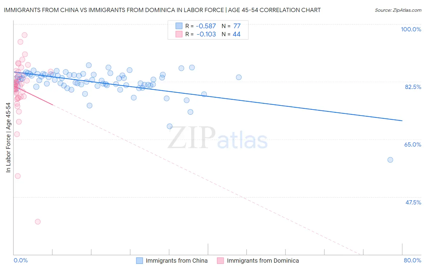 Immigrants from China vs Immigrants from Dominica In Labor Force | Age 45-54