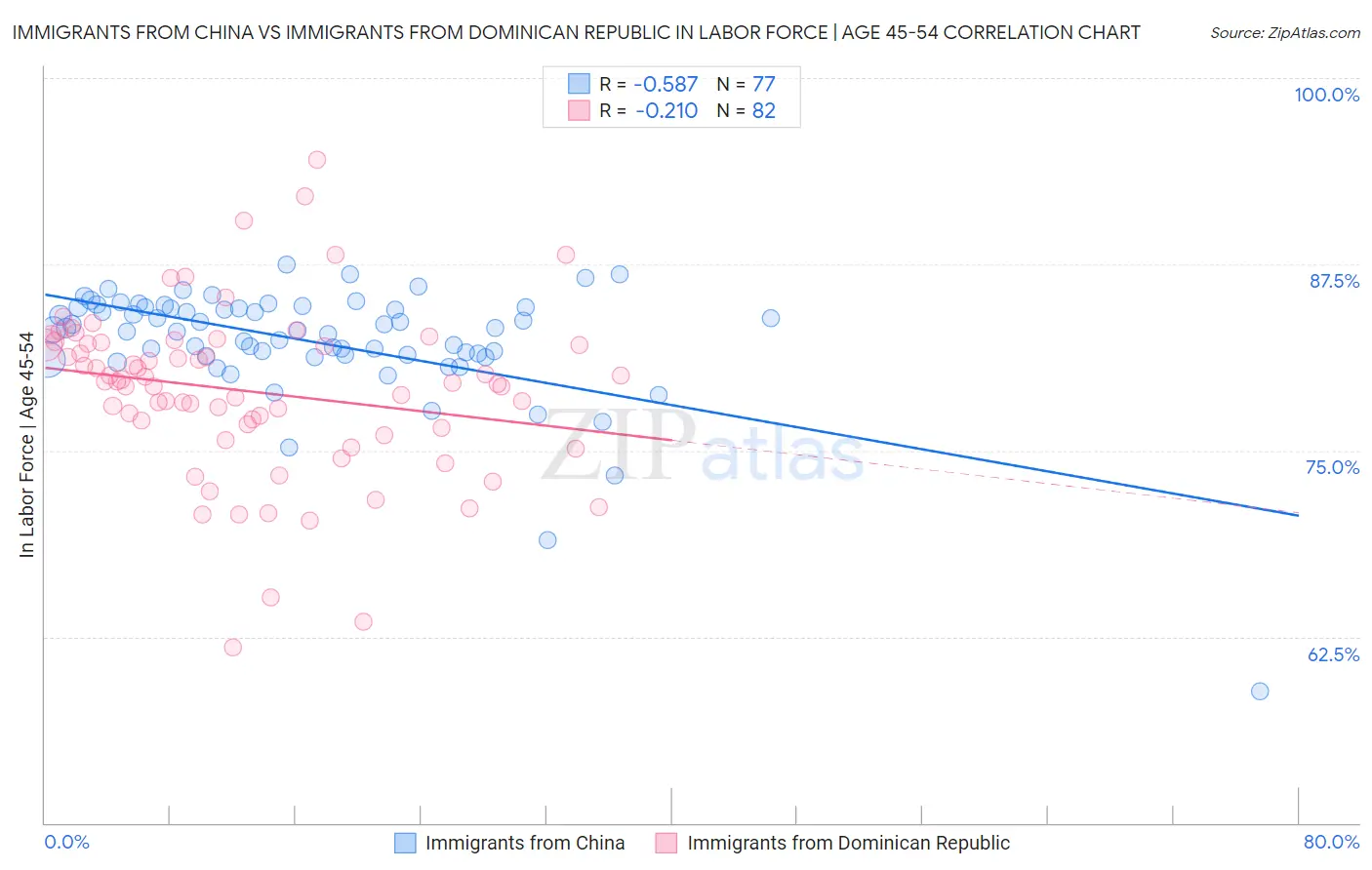 Immigrants from China vs Immigrants from Dominican Republic In Labor Force | Age 45-54