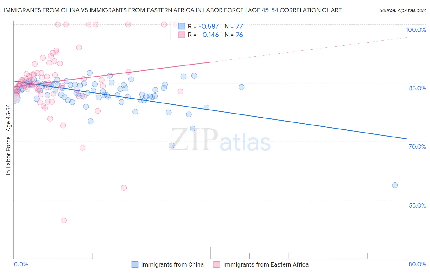 Immigrants from China vs Immigrants from Eastern Africa In Labor Force | Age 45-54
