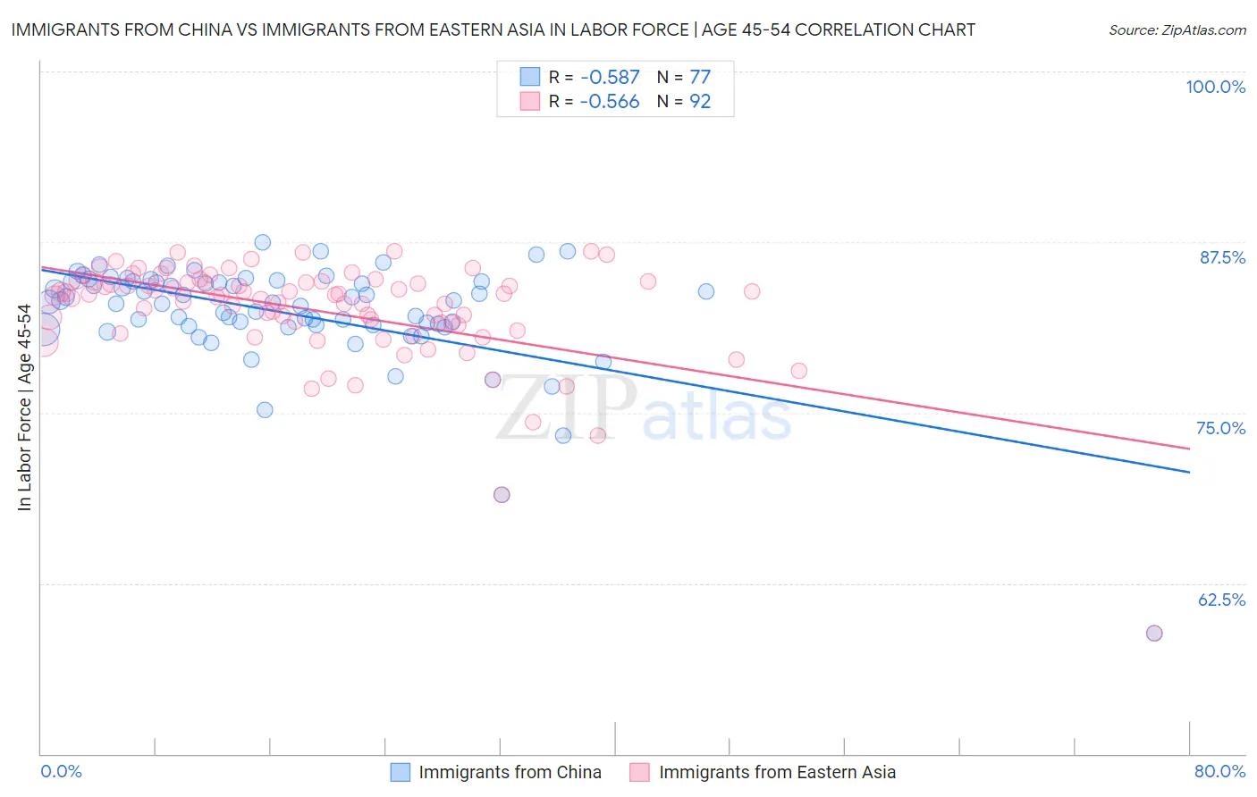 Immigrants from China vs Immigrants from Eastern Asia In Labor Force | Age 45-54