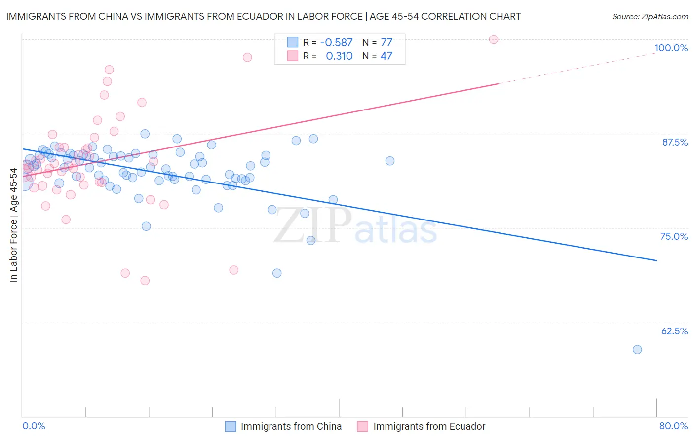Immigrants from China vs Immigrants from Ecuador In Labor Force | Age 45-54