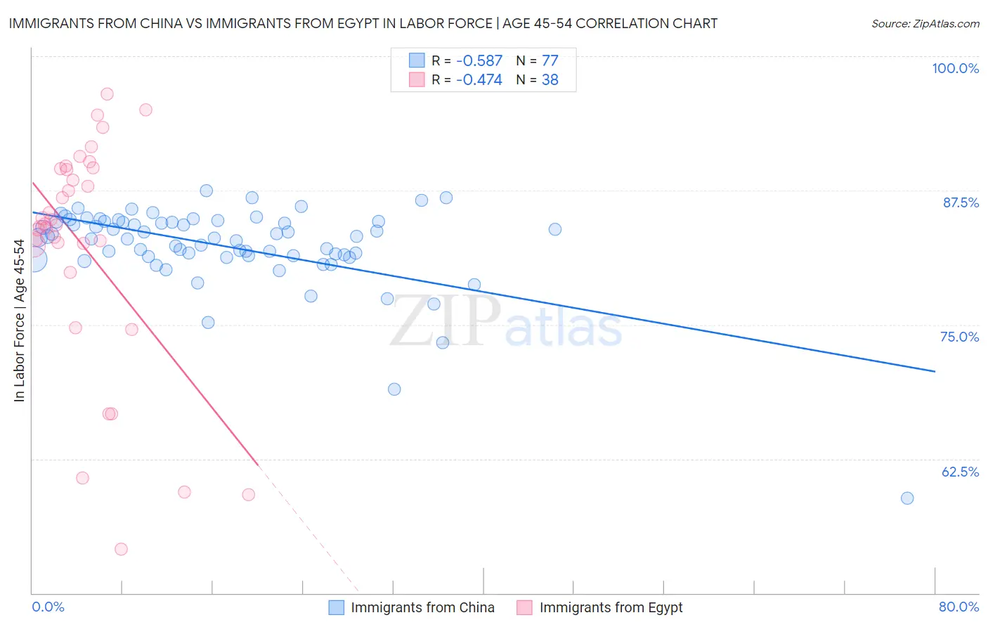 Immigrants from China vs Immigrants from Egypt In Labor Force | Age 45-54