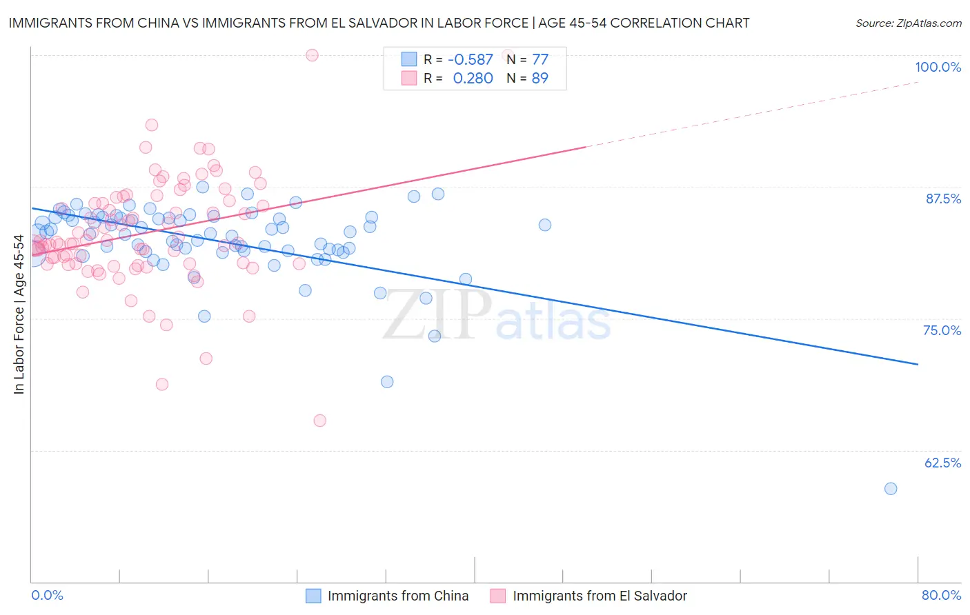 Immigrants from China vs Immigrants from El Salvador In Labor Force | Age 45-54