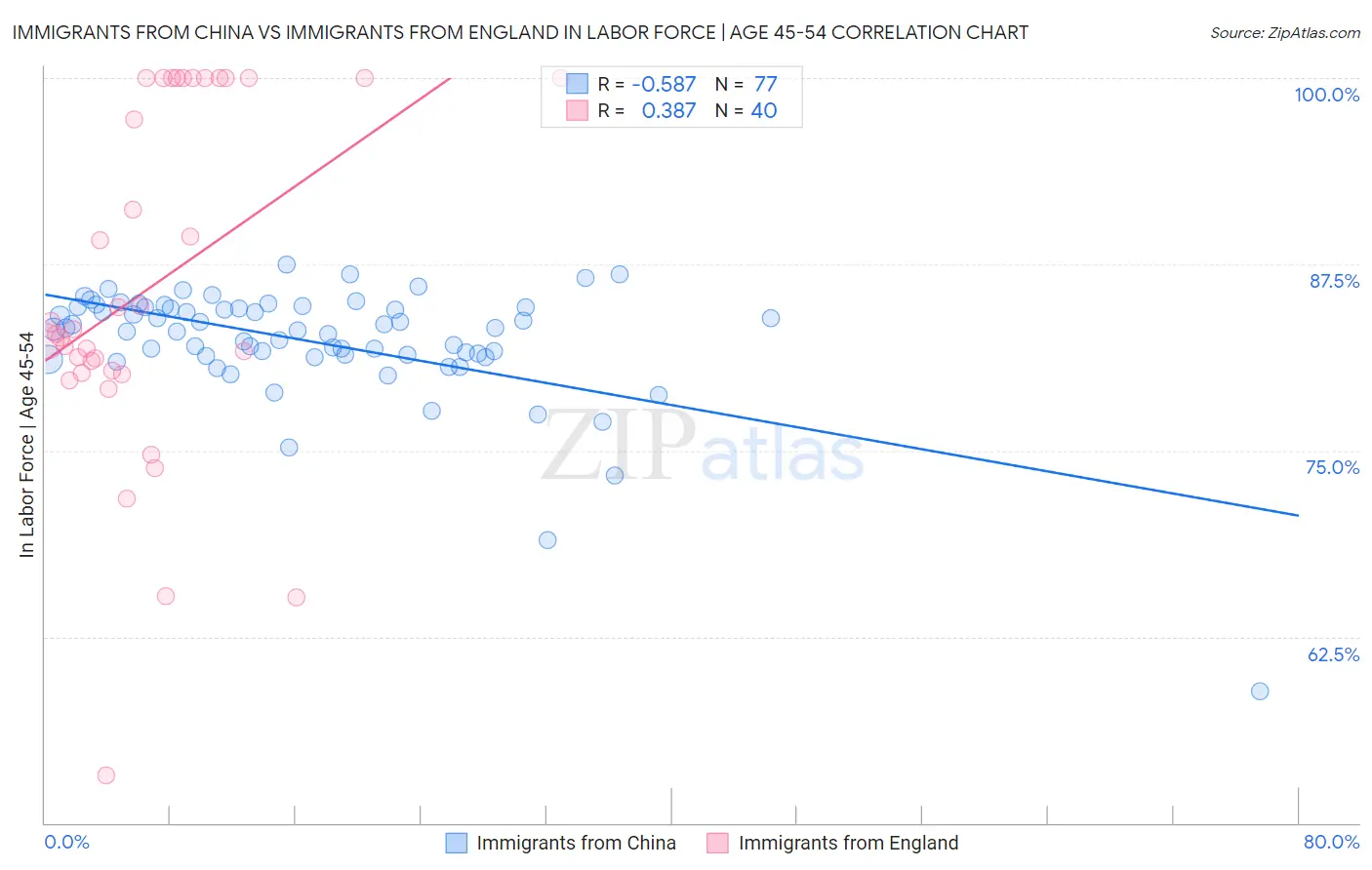 Immigrants from China vs Immigrants from England In Labor Force | Age 45-54