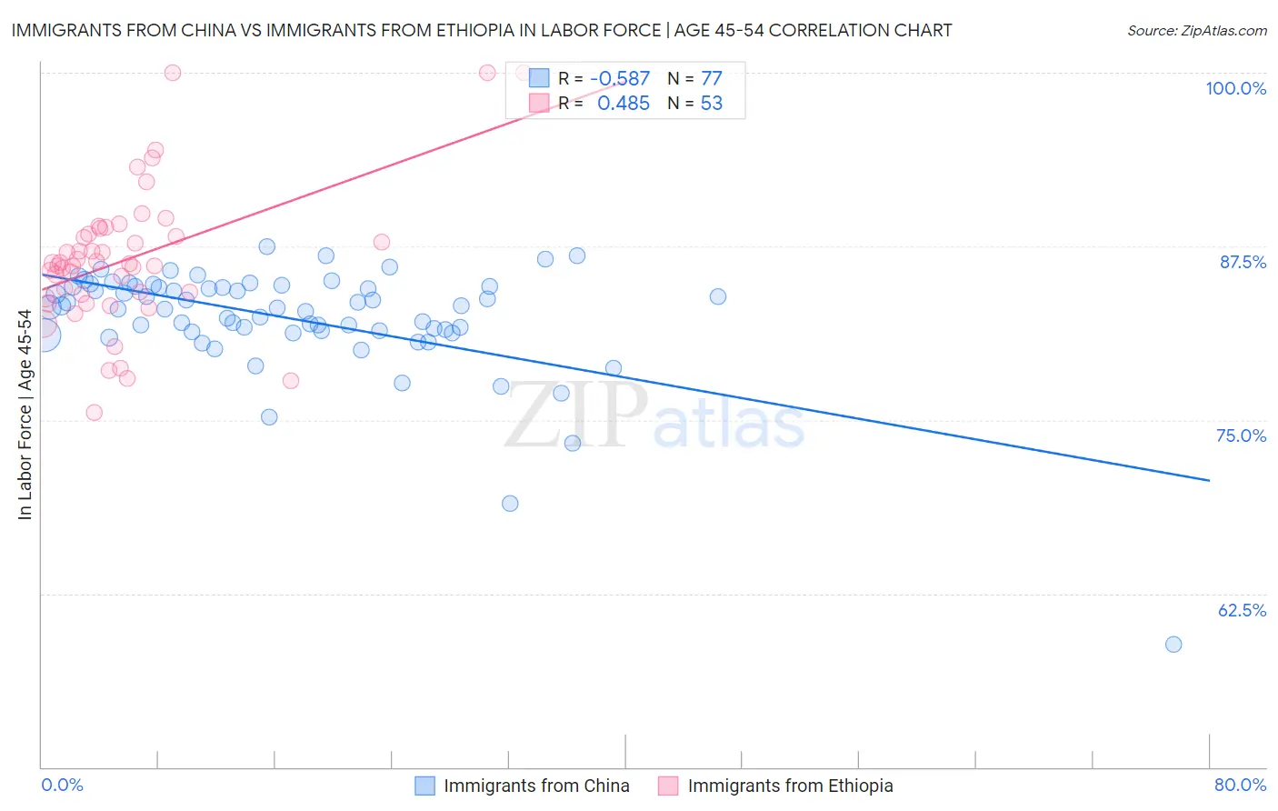 Immigrants from China vs Immigrants from Ethiopia In Labor Force | Age 45-54