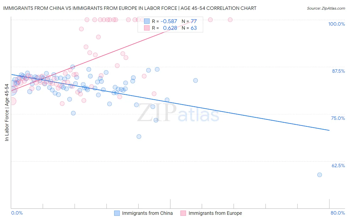 Immigrants from China vs Immigrants from Europe In Labor Force | Age 45-54