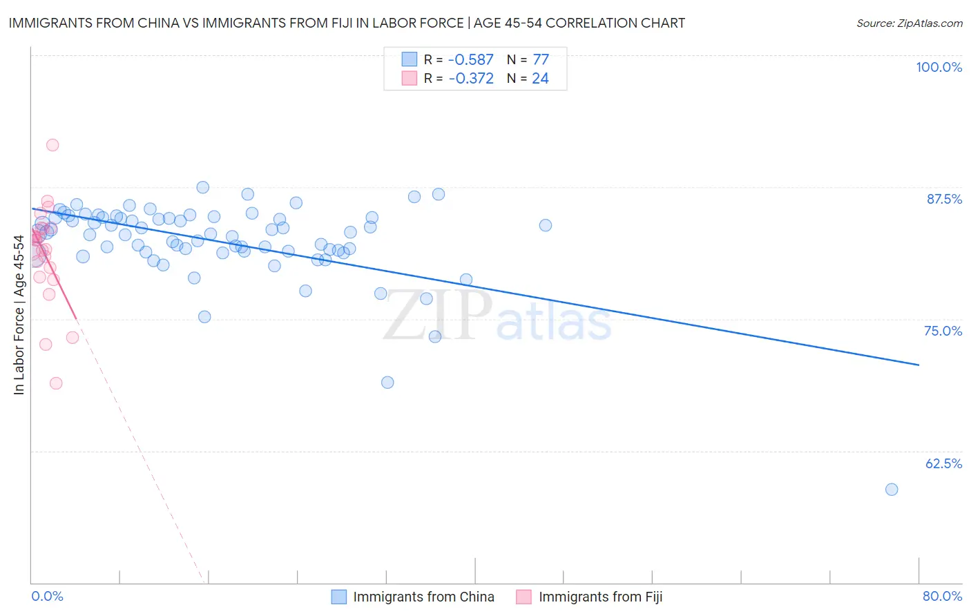 Immigrants from China vs Immigrants from Fiji In Labor Force | Age 45-54