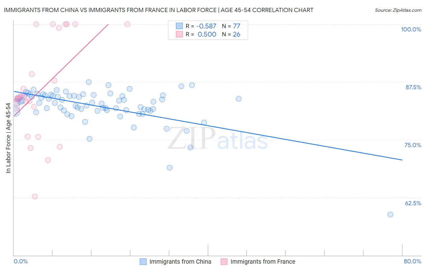 Immigrants from China vs Immigrants from France In Labor Force | Age 45-54
