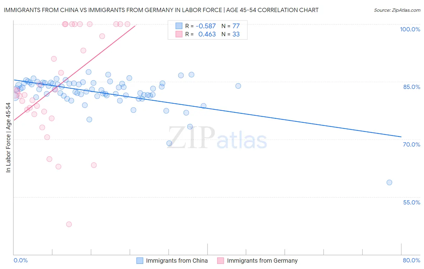 Immigrants from China vs Immigrants from Germany In Labor Force | Age 45-54