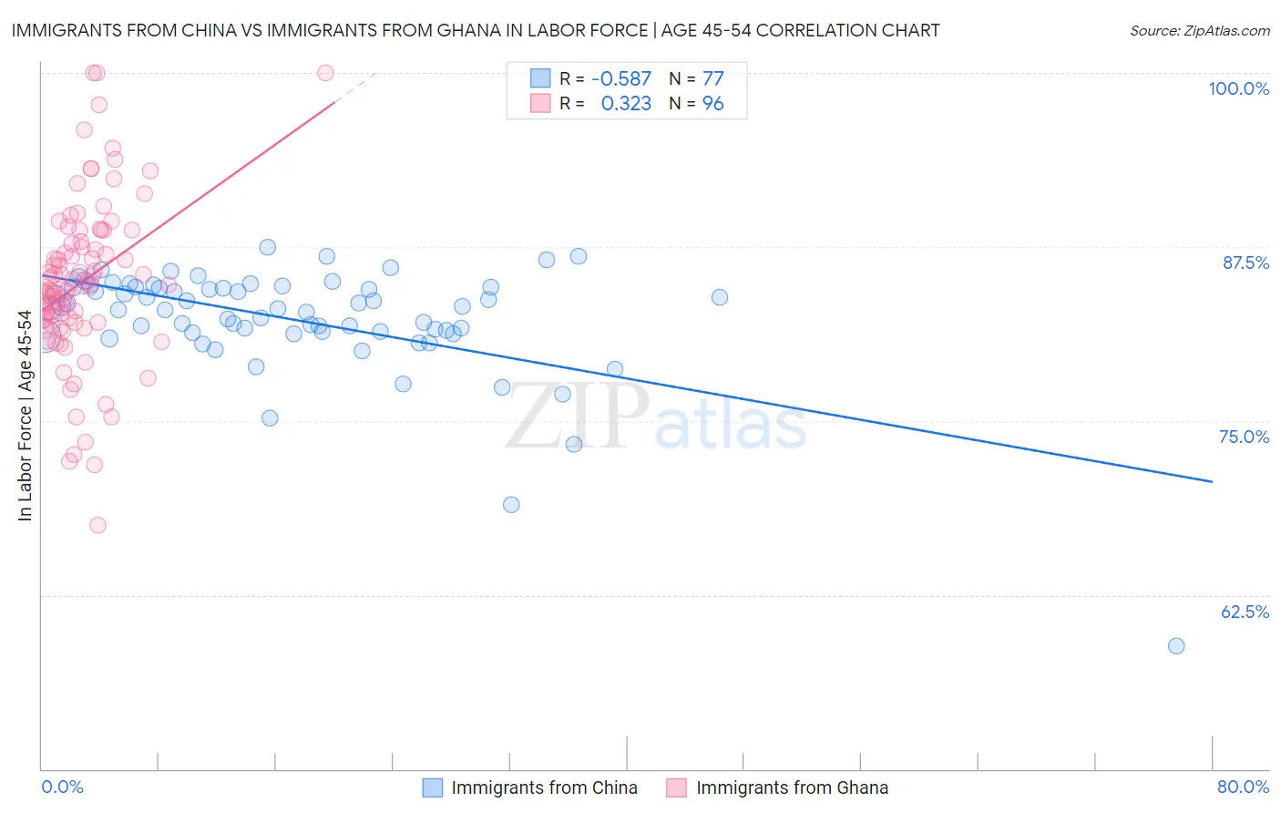 Immigrants from China vs Immigrants from Ghana In Labor Force | Age 45-54