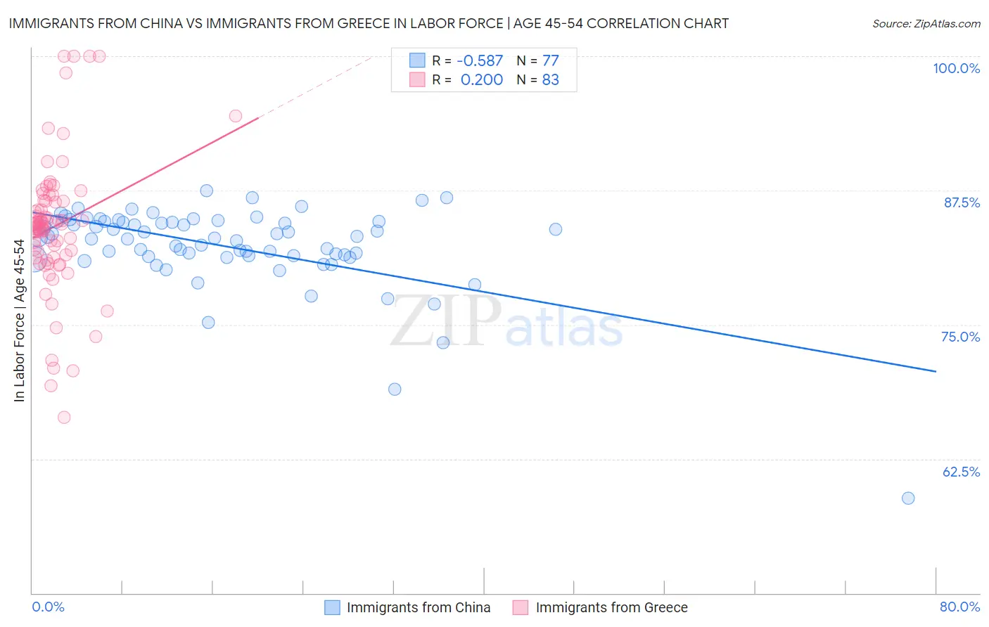 Immigrants from China vs Immigrants from Greece In Labor Force | Age 45-54