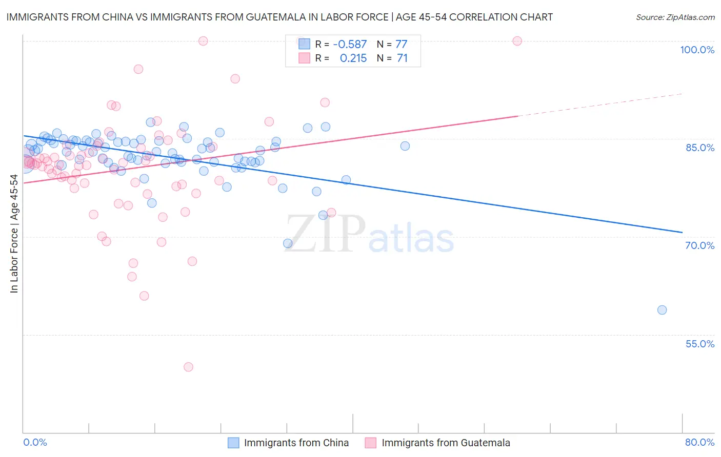 Immigrants from China vs Immigrants from Guatemala In Labor Force | Age 45-54