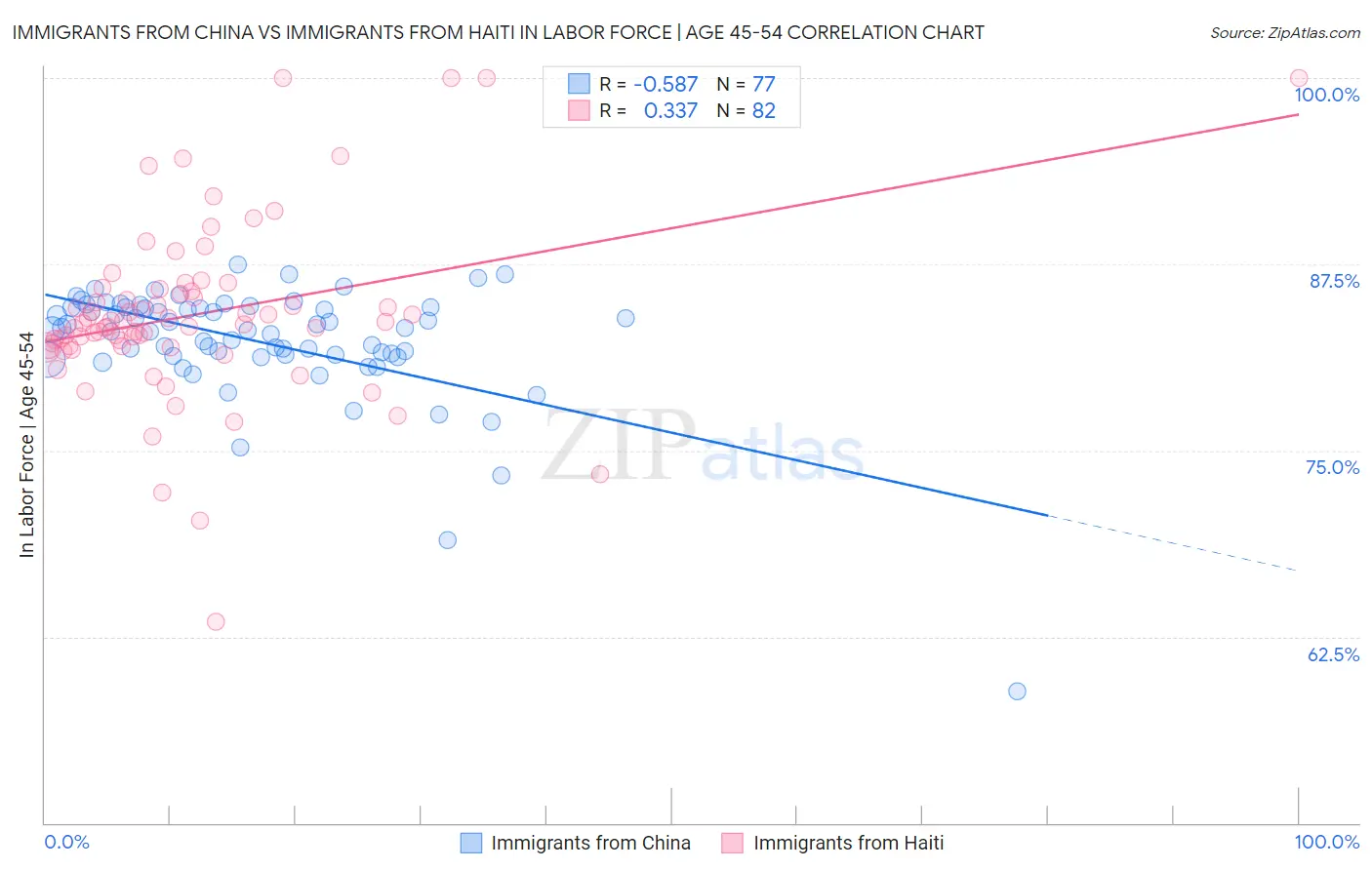 Immigrants from China vs Immigrants from Haiti In Labor Force | Age 45-54