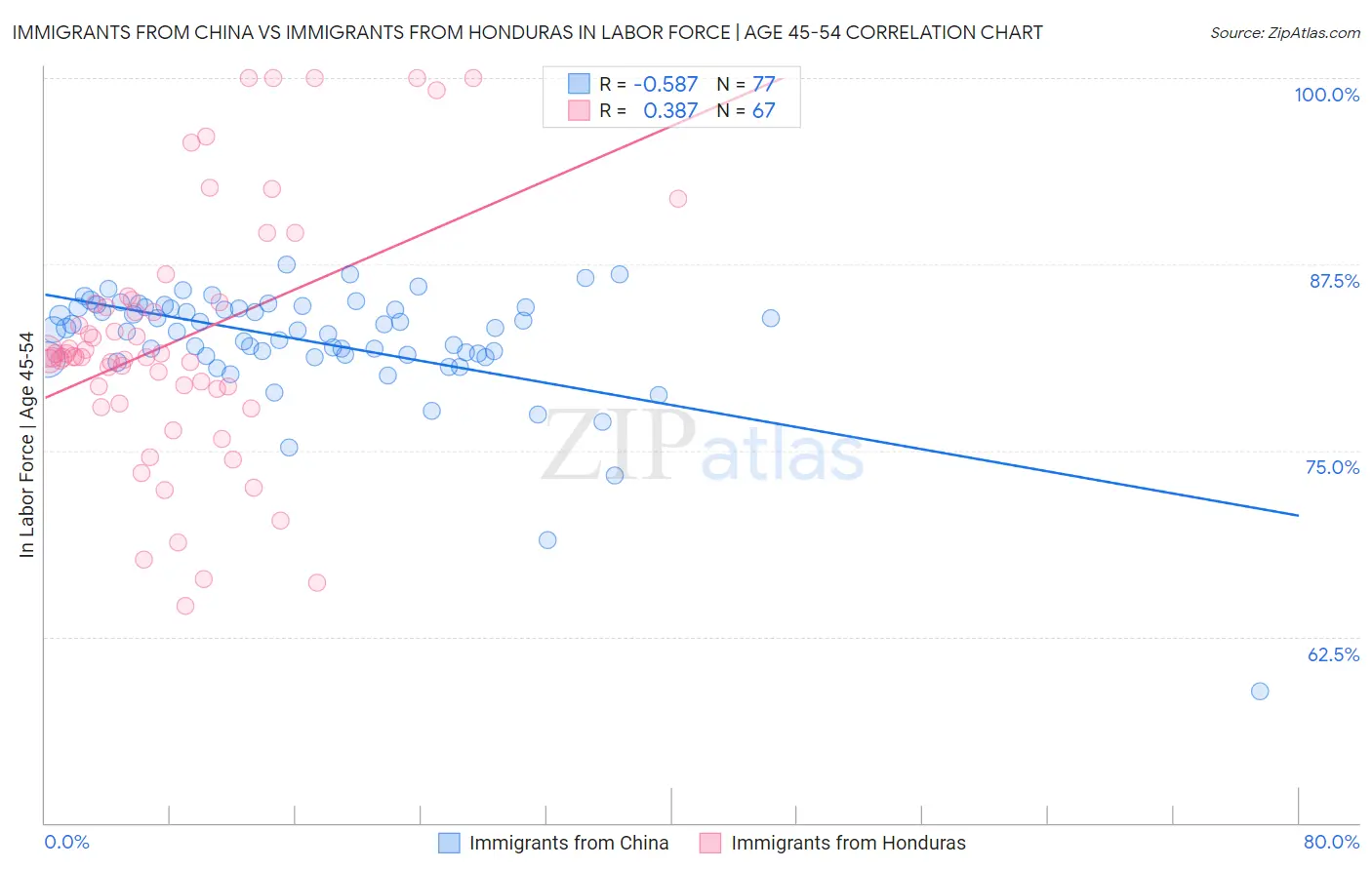 Immigrants from China vs Immigrants from Honduras In Labor Force | Age 45-54