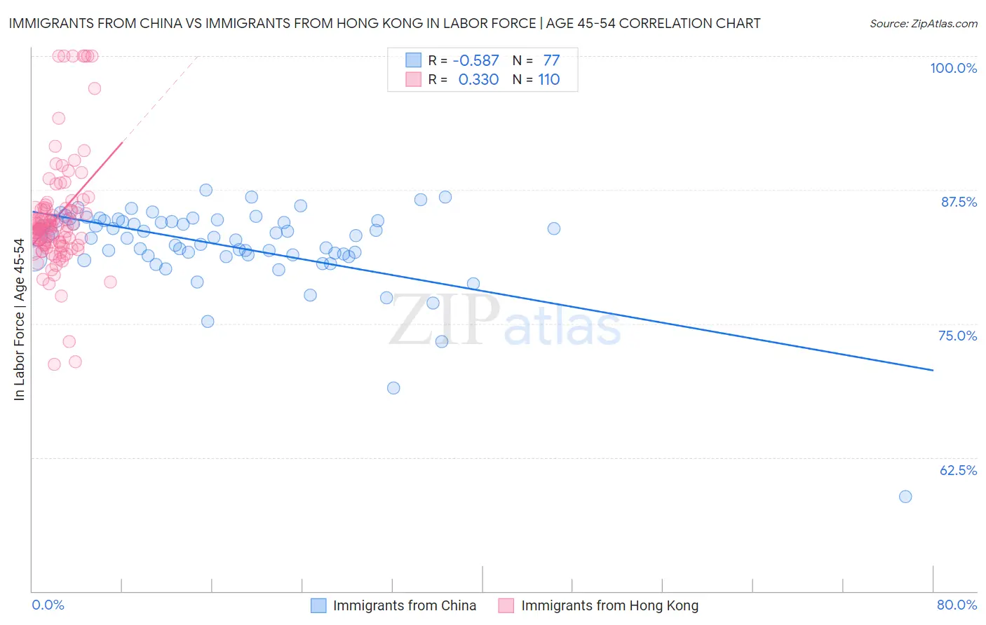 Immigrants from China vs Immigrants from Hong Kong In Labor Force | Age 45-54
