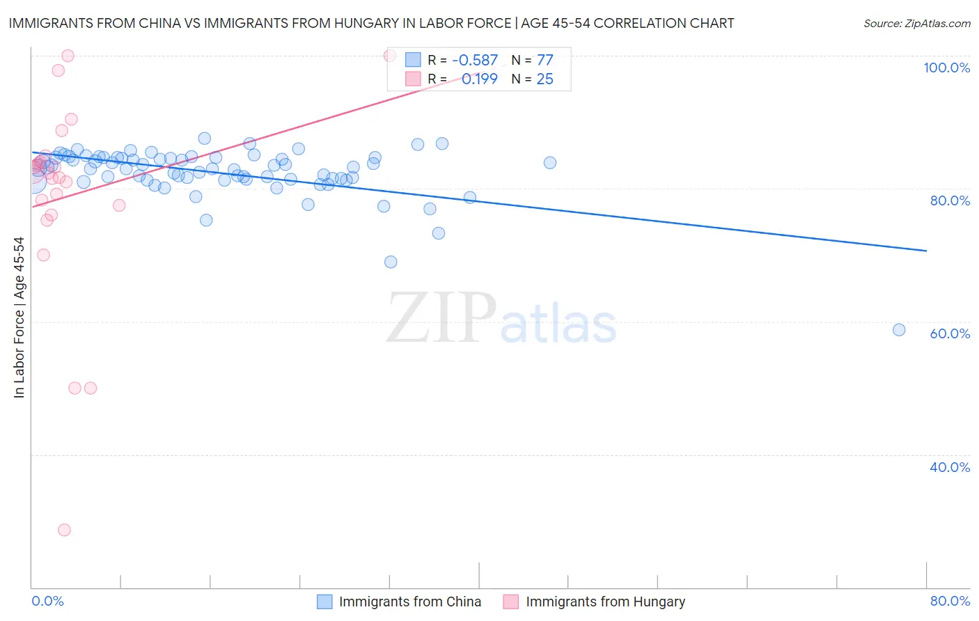 Immigrants from China vs Immigrants from Hungary In Labor Force | Age 45-54