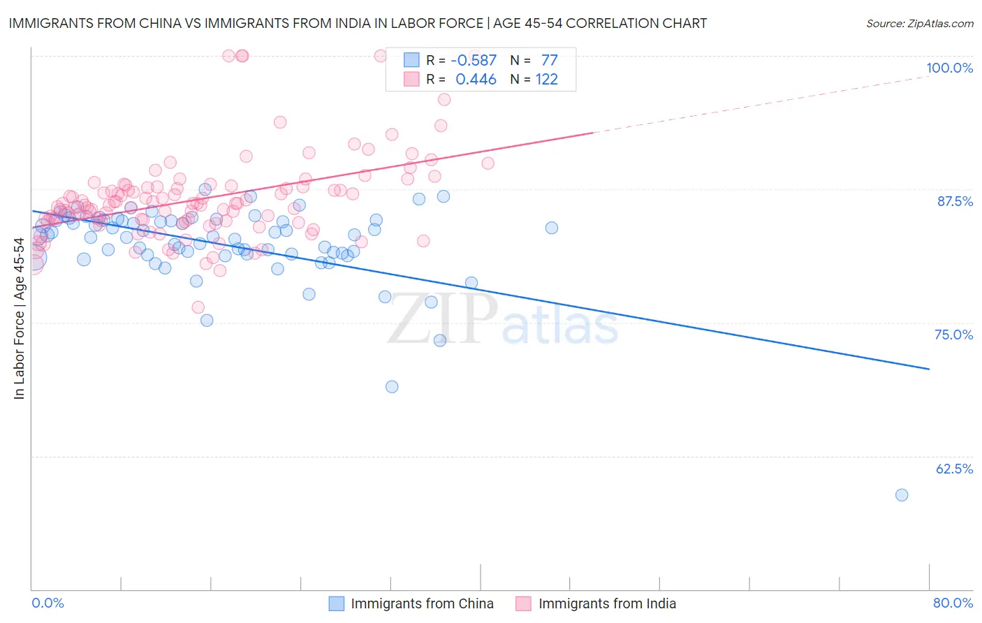 Immigrants from China vs Immigrants from India In Labor Force | Age 45-54