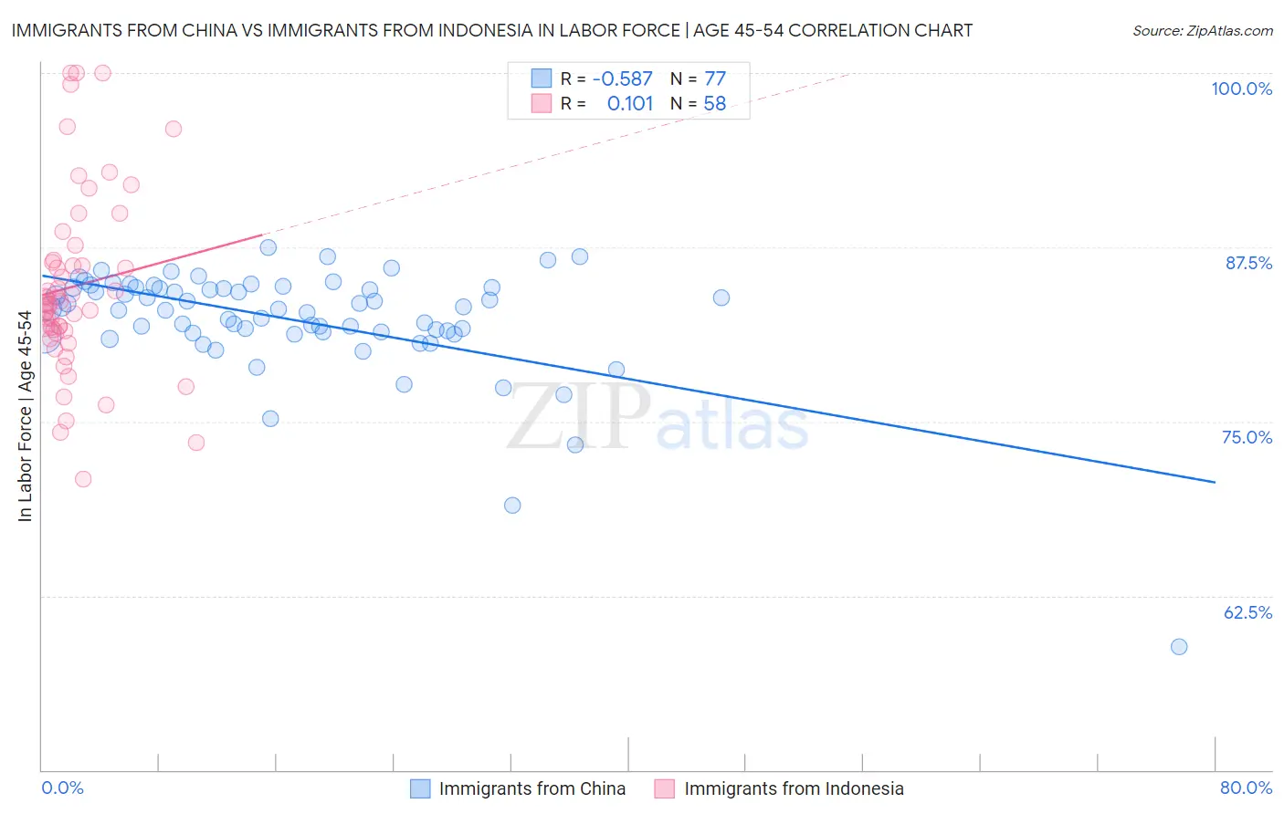 Immigrants from China vs Immigrants from Indonesia In Labor Force | Age 45-54